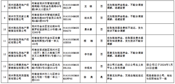 股票配资平台排行 郑州发布租房消费警示，14家违规住房租赁企业名单公布
